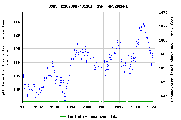 Graph of groundwater level data at USGS 422628097481201  29N  4W32DCAA1