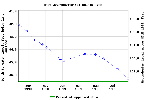 Graph of groundwater level data at USGS 422630071201101 MA-CTW  208