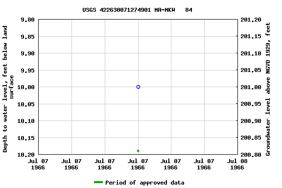 Graph of groundwater level data at USGS 422630071274901 MA-MKW   84