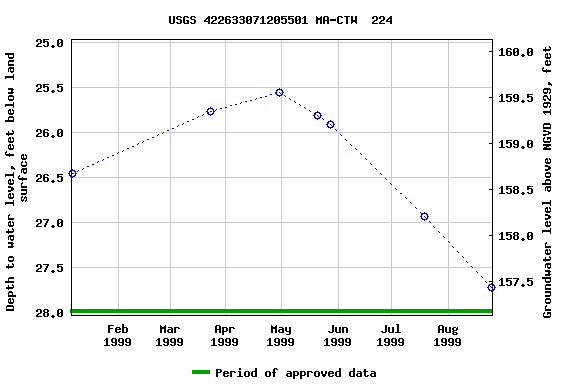 Graph of groundwater level data at USGS 422633071205501 MA-CTW  224