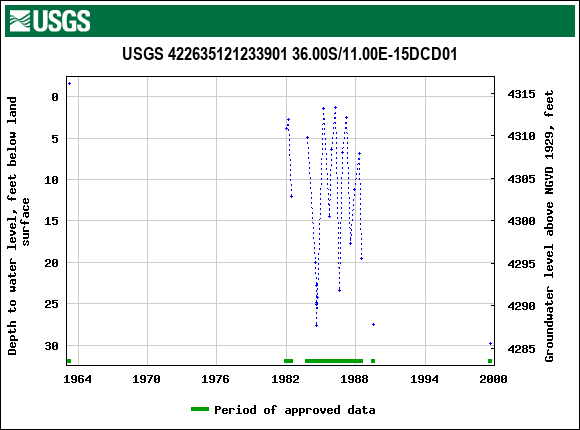 Graph of groundwater level data at USGS 422635121233901 36.00S/11.00E-15DCD01