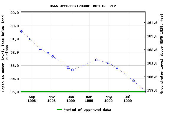 Graph of groundwater level data at USGS 422636071203001 MA-CTW  212