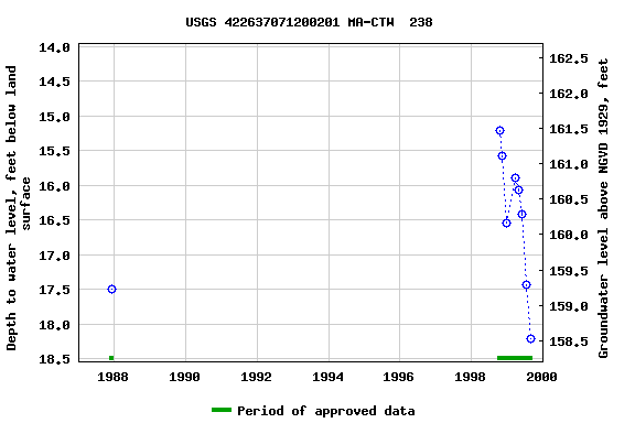 Graph of groundwater level data at USGS 422637071200201 MA-CTW  238