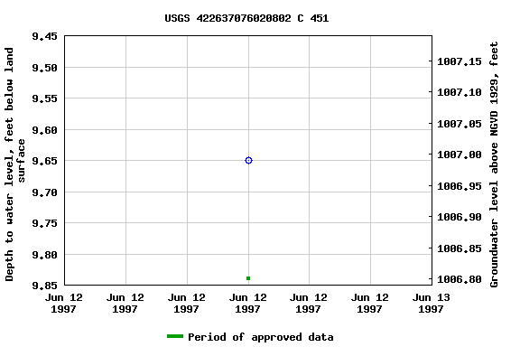 Graph of groundwater level data at USGS 422637076020802 C 451