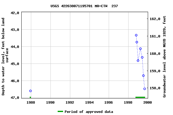 Graph of groundwater level data at USGS 422638071195701 MA-CTW  237