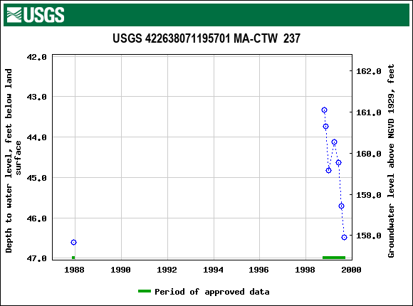 Graph of groundwater level data at USGS 422638071195701 MA-CTW  237