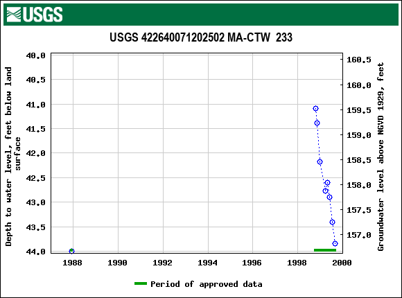 Graph of groundwater level data at USGS 422640071202502 MA-CTW  233