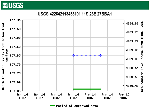 Graph of groundwater level data at USGS 422642113453101 11S 23E 27BBA1