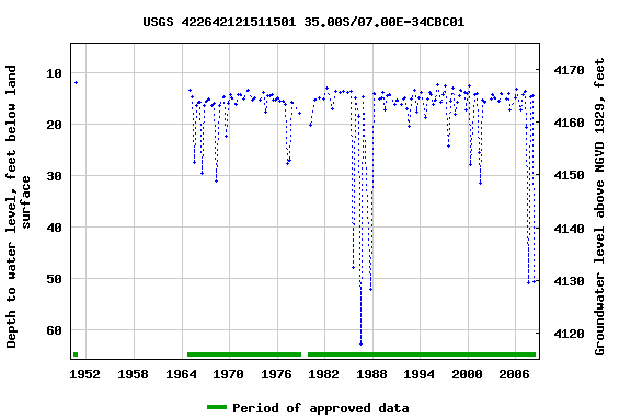 Graph of groundwater level data at USGS 422642121511501 35.00S/07.00E-34CBC01