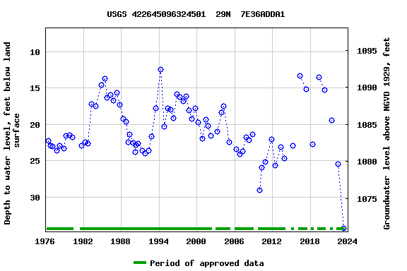 Graph of groundwater level data at USGS 422645096324501  29N  7E36ADDA1