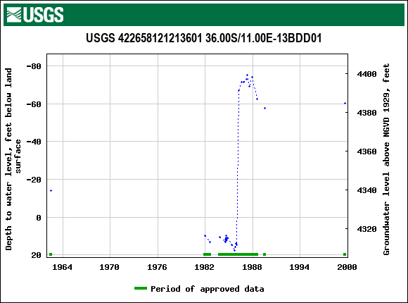 Graph of groundwater level data at USGS 422658121213601 36.00S/11.00E-13BDD01