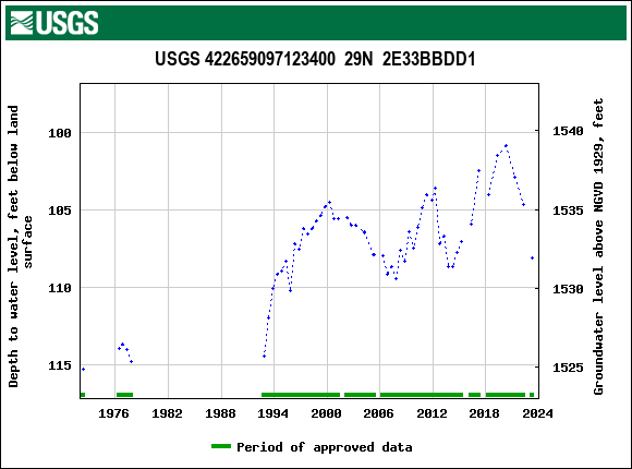 Graph of groundwater level data at USGS 422659097123400  29N  2E33BBDD1