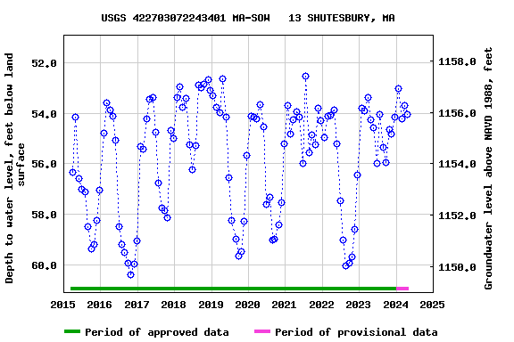 Graph of groundwater level data at USGS 422703072243401 MA-SOW   13 SHUTESBURY, MA