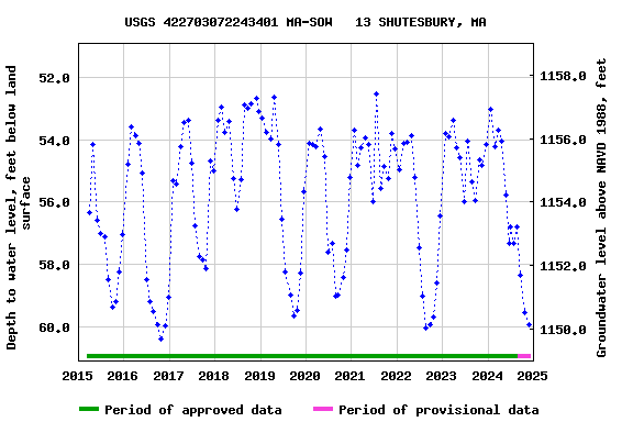 Graph of groundwater level data at USGS 422703072243401 MA-SOW   13 SHUTESBURY, MA