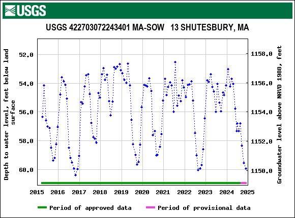 Graph of groundwater level data at USGS 422703072243401 MA-SOW   13 SHUTESBURY, MA