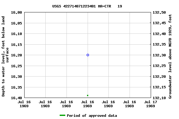 Graph of groundwater level data at USGS 422714071223401 MA-CTR   19