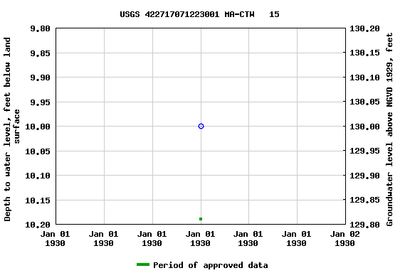 Graph of groundwater level data at USGS 422717071223001 MA-CTW   15