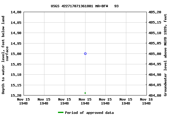 Graph of groundwater level data at USGS 422717071361801 MA-BFW   93