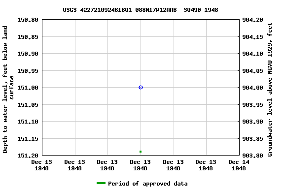 Graph of groundwater level data at USGS 422721092461601 088N17W12AAB  30490 1948