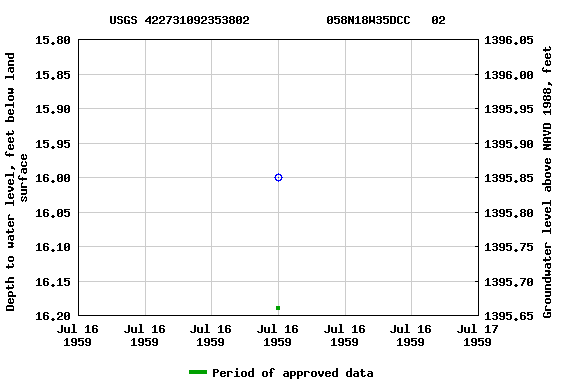 Graph of groundwater level data at USGS 422731092353802           058N18W35DCC   02