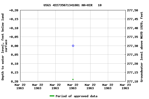 Graph of groundwater level data at USGS 422735071341801 MA-HIR   10