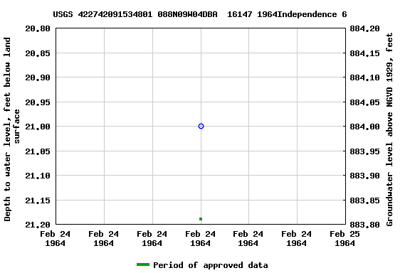 Graph of groundwater level data at USGS 422742091534801 088N09W04DBA  16147 1964Independence 6