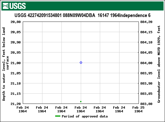 Graph of groundwater level data at USGS 422742091534801 088N09W04DBA  16147 1964Independence 6