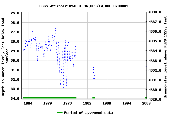 Graph of groundwater level data at USGS 422755121054001 36.00S/14.00E-07ADD01