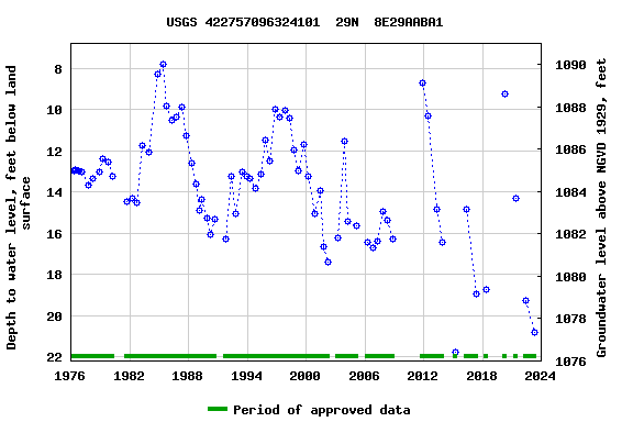 Graph of groundwater level data at USGS 422757096324101  29N  8E29AABA1