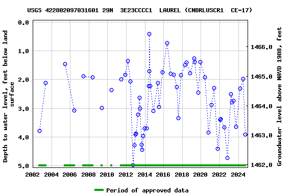 Graph of groundwater level data at USGS 422802097031601 29N  3E23CCCC1  LAUREL (CNBRLUSCR1  CE-17)