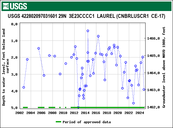 Graph of groundwater level data at USGS 422802097031601 29N  3E23CCCC1  LAUREL (CNBRLUSCR1  CE-17)