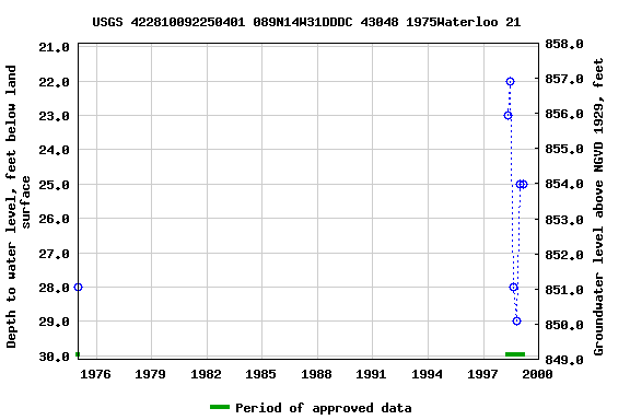 Graph of groundwater level data at USGS 422810092250401 089N14W31DDDC 43048 1975Waterloo 21