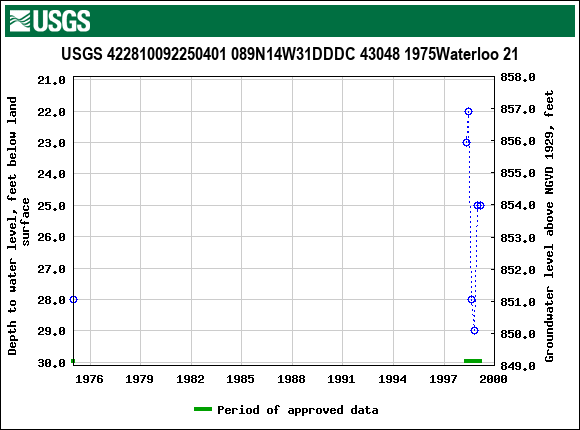 Graph of groundwater level data at USGS 422810092250401 089N14W31DDDC 43048 1975Waterloo 21