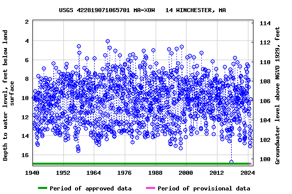 Graph of groundwater level data at USGS 422819071065701 MA-XOW   14 WINCHESTER, MA