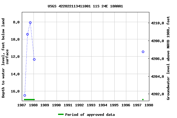Graph of groundwater level data at USGS 422822113411001 11S 24E 18AAA1