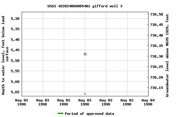 Graph of groundwater level data at USGS 422824088085401 gifford well 3