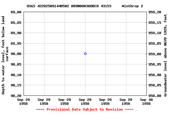 Graph of groundwater level data at USGS 422825091440502 089N08W36DBCA 43153     Winthrop 2
