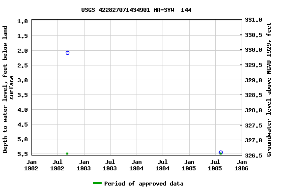 Graph of groundwater level data at USGS 422827071434901 MA-SYW  144