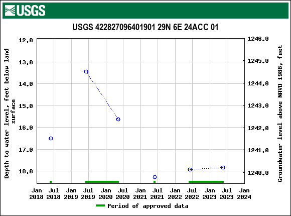 Graph of groundwater level data at USGS 422827096401901 29N 6E 24ACC 01