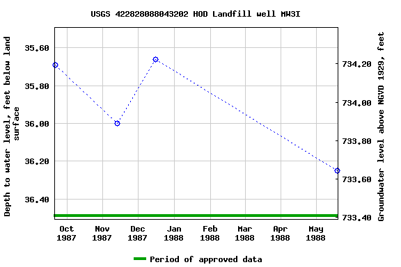 Graph of groundwater level data at USGS 422828088043202 HOD Landfill well MW3I