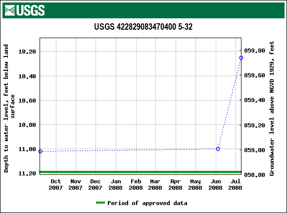 Graph of groundwater level data at USGS 422829083470400 5-32