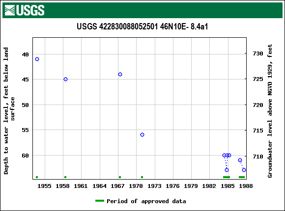 Graph of groundwater level data at USGS 422830088052501 46N10E- 8.4a1