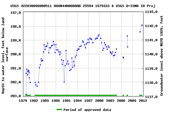 Graph of groundwater level data at USGS 422830096000511 088N44W06BAAB 25594 1979IGS & USGS D-33NW IA Proj