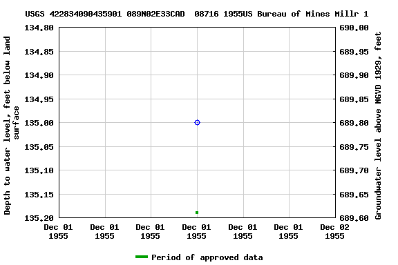 Graph of groundwater level data at USGS 422834090435901 089N02E33CAD  08716 1955US Bureau of Mines Millr 1