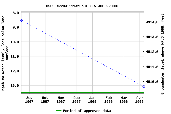 Graph of groundwater level data at USGS 422841111450501 11S 40E 22BAA1