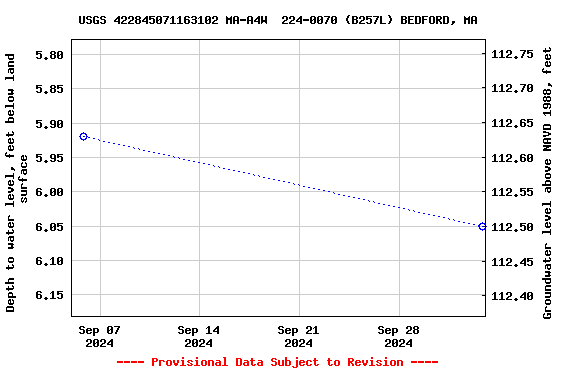 Graph of groundwater level data at USGS 422845071163102 MA-A4W  224-0070 (B257L) BEDFORD, MA