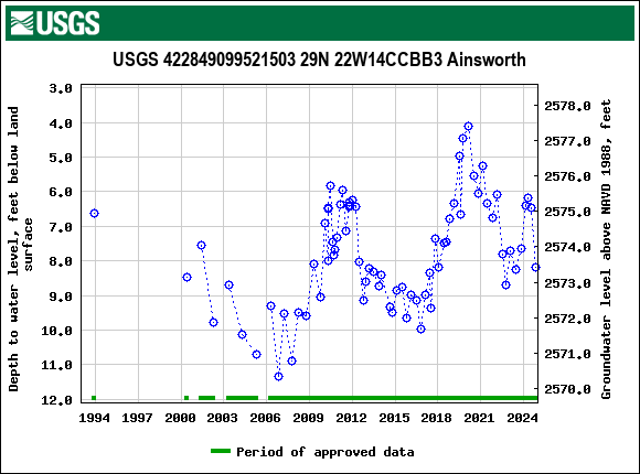 Graph of groundwater level data at USGS 422849099521503 29N 22W14CCBB3 Ainsworth