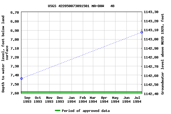 Graph of groundwater level data at USGS 422850073091501 MA-DAW   48