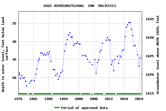 Graph of groundwater level data at USGS 422853097512601  29N  5W13CCCC1