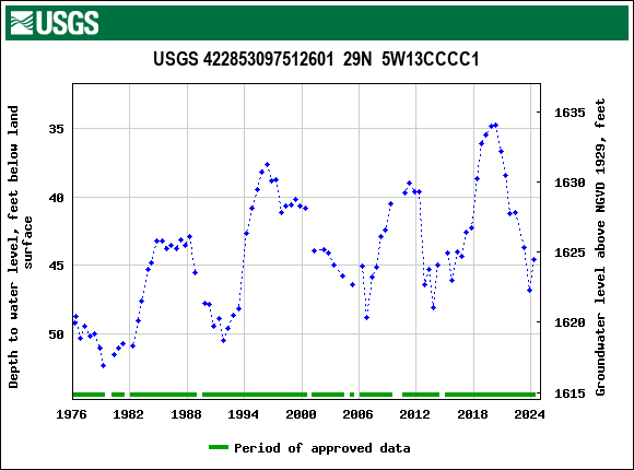 Graph of groundwater level data at USGS 422853097512601  29N  5W13CCCC1